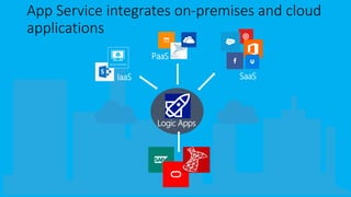 App Service integrates on-premises and cloud
applications
IaaS SaaS
PaaS
Logic Apps
 