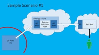 Sample Scenario #1
Azure App Service
Business
Rule Logic
Apps
API
Apps
API
Apps
SaaS AppAPI
On-Prem
DC
 