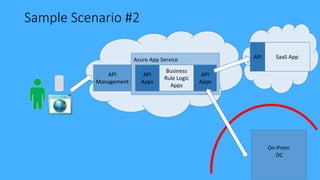 Sample Scenario #2
Azure App Service
Business
Rule Logic
Apps
API
Apps
API
Apps
On-Prem
DC
SaaS AppAPI
API
Management
 