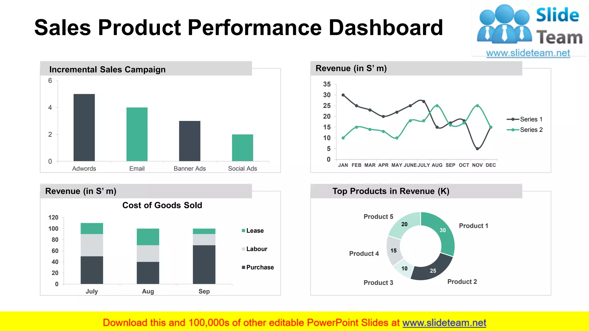 Sales Product Performance Dashboard
12This graph/chart is linked to excel, and changes automatically based on data. Just left click on it and select “Edit Data”.
Revenue (in S’ m)
Revenue (in S’ m)
0
2
4
6
Adwords Email Banner Ads Social Ads
Incremental Sales Campaign
30
2510
15
20
Top Products in Revenue (K)
Product 1
Product 2Product 3
Product 4
Product 5
0
5
10
15
20
25
30
35
JAN FEB MAR APR MAY JUNEJULY AUG SEP OCT NOV DEC
Series 1
Series 2
0
20
40
60
80
100
120
July Aug Sep
Cost of Goods Sold
Lease
Labour
Purchase
 