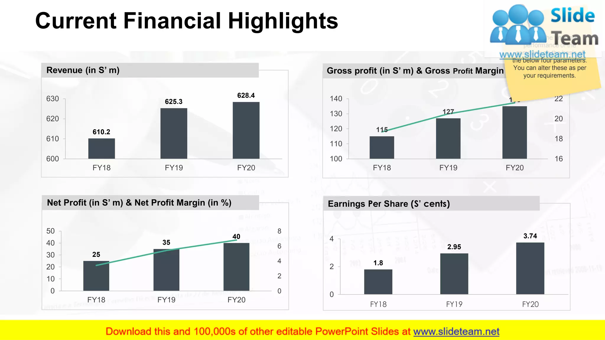 3
Current Financial Highlights
Revenue (in S’ m)
610.2
625.3
628.4
600
610
620
630
FY18 FY19 FY20
115
127
135
16
18
20
22
100
110
120
130
140
FY18 FY19 FY20
25
35
40
0
2
4
6
8
0
10
20
30
40
50
FY18 FY19 FY20
Earnings Per Share (S’ cents)
1.8
2.95
3.74
0
2
4
FY18 FY19 FY20
Gross profit (in S’ m) & Gross Profit Margin (in %)
Net Profit (in S’ m) & Net Profit Margin (in %)
Specify the financial
performance of the
company on the basis of
the below four parameters.
You can alter these as per
your requirements.
This graph/chart is linked to excel, and changes automatically based on data. Just left click on it and select “Edit Data”.
 