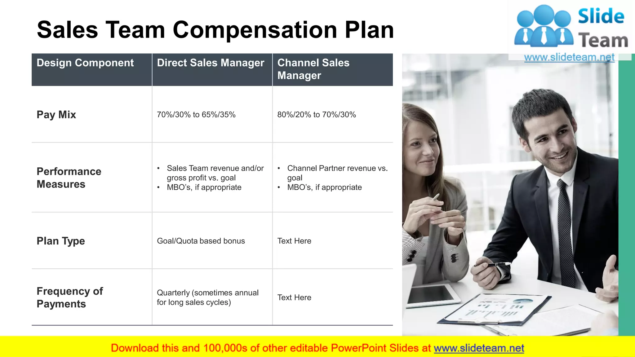 6
Sales Team Compensation Plan
Design Component Direct Sales Manager Channel Sales
Manager
Pay Mix 70%/30% to 65%/35% 80%/20% to 70%/30%
Performance
Measures
• Sales Team revenue and/or
gross profit vs. goal
• MBO’s, if appropriate
• Channel Partner revenue vs.
goal
• MBO’s, if appropriate
Plan Type Goal/Quota based bonus Text Here
Frequency of
Payments
Quarterly (sometimes annual
for long sales cycles)
Text Here
This slide is 100% editable. Adapt it your needs and capture your audience’s attention.
 