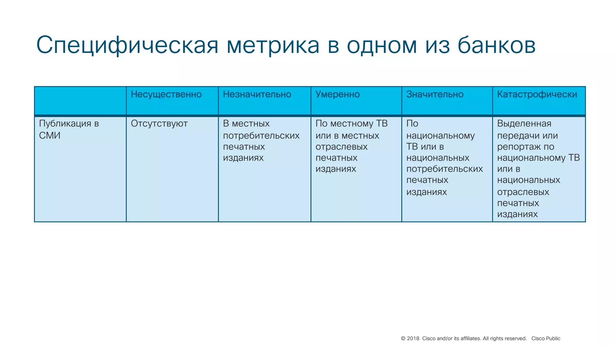 © 2018 Cisco and/or its affiliates. All rights reserved. Cisco Public
Несущественно Незначительно Умеренно Значительно Катастрофически
Публикация в
СМИ
Отсутствуют В местных
потребительских
печатных
изданиях
По местному ТВ
или в местных
отраслевых
печатных
изданиях
По
национальному
ТВ или в
национальных
потребительских
печатных
изданиях
Выделенная
передачи или
репортаж по
национальному ТВ
или в
национальных
отраслевых
печатных
изданиях
Специфическая метрика в одном из банков
 