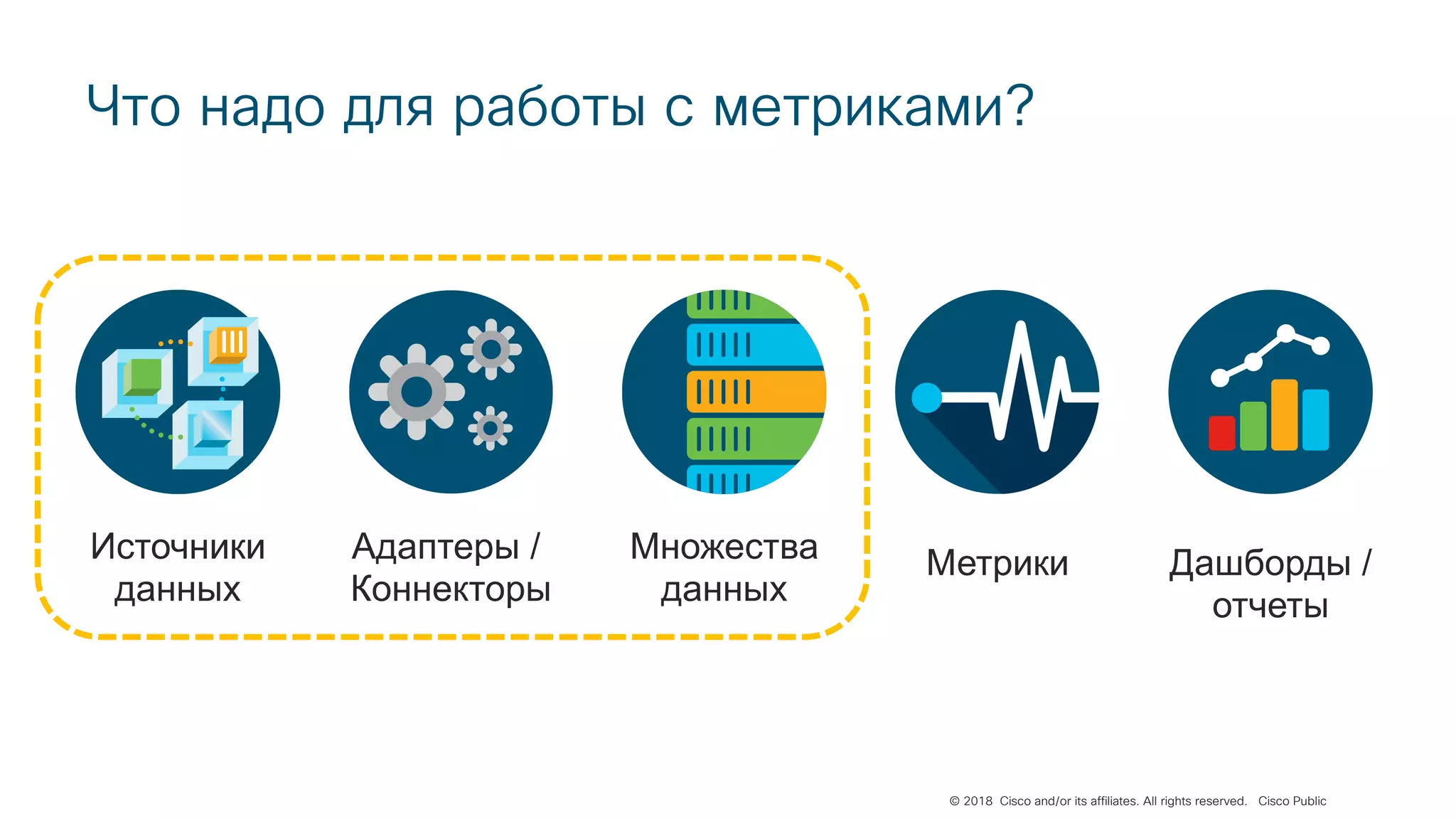 © 2018 Cisco and/or its affiliates. All rights reserved. Cisco Public
Что надо для работы с метриками?
Источники
данных
Адаптеры /
Коннекторы
Множества
данных
Метрики Дашборды /
отчеты
 