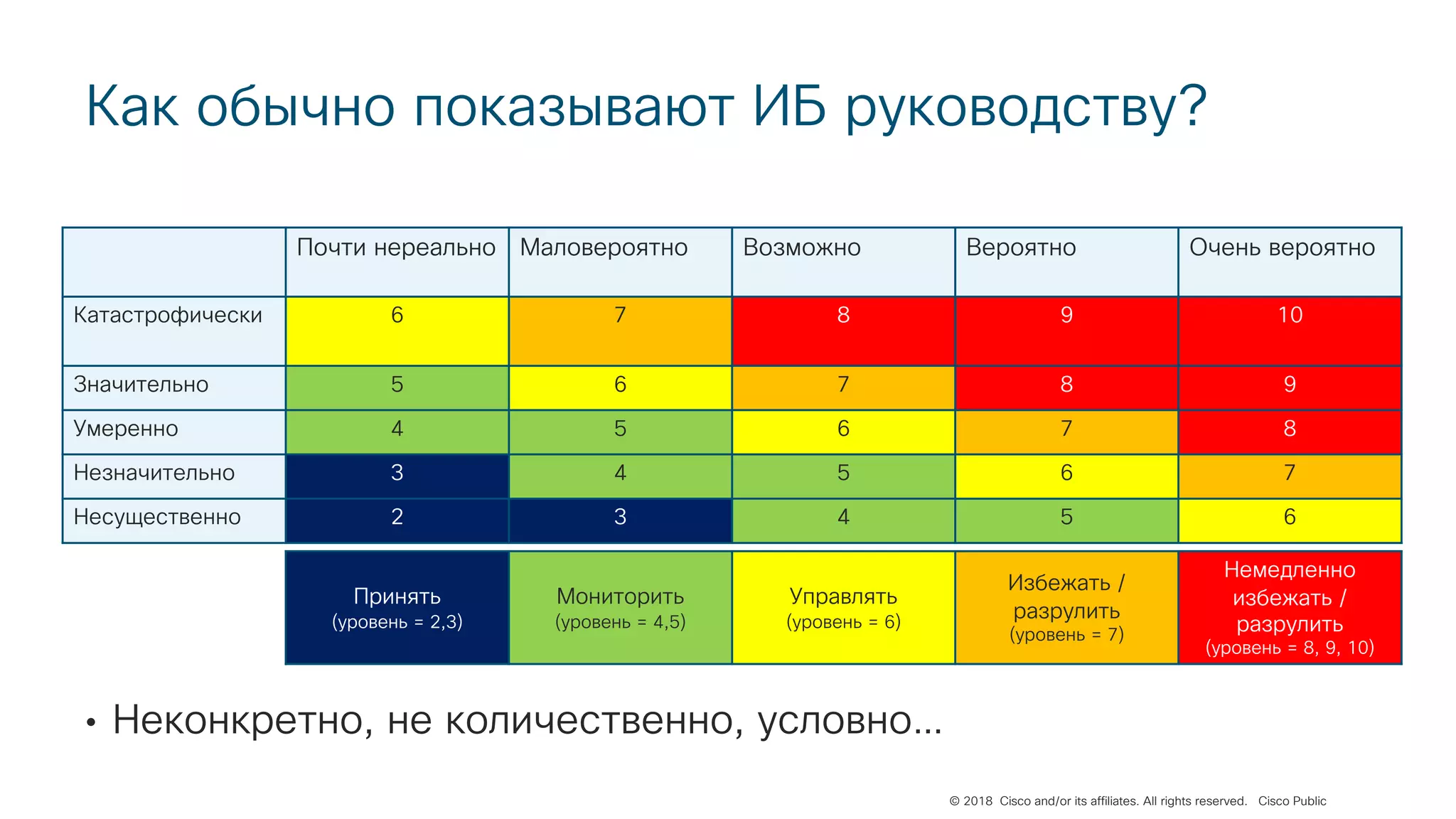 © 2018 Cisco and/or its affiliates. All rights reserved. Cisco Public
Почти нереально Маловероятно Возможно Вероятно Очень вероятно
Катастрофически 6 7 8 9 10
Значительно 5 6 7 8 9
Умеренно 4 5 6 7 8
Незначительно 3 4 5 6 7
Несущественно 2 3 4 5 6
Принять
(уровень = 2,3)
Мониторить
(уровень = 4,5)
Управлять
(уровень = 6)
Избежать /
разрулить
(уровень = 7)
Немедленно
избежать /
разрулить
(уровень = 8, 9, 10)
Как обычно показывают ИБ руководству?
• Неконкретно, не количественно, условно…
 
