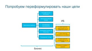Попробуем переформулировать наши цели
Увеличение прибыли
Географическая
экспансия
Увеличение объема
продаж
Оптимизация
производства
Сокращение затрат на
логистику
Сокращение потерь
X часов простоя
работников из-за
шифровальщиков
Y часов простоя
процесса из-за DDoS
Z часов простоя
сотрудников из-за
спама
N рублей штрафов от
надзора
Бизнес
ИБ
 