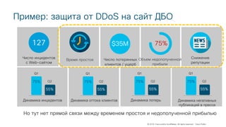 © 2018 Cisco and/or its affiliates. All rights reserved. Cisco Public
Пример: защита от DDoS на сайт ДБО
75%
55%
Q2
Q1
Число потерянных
клиентов / ущерб
Число инцидентов
с Web-сайтом
Время простоя
Динамика инцидентов
$35M127
Объем недополученной
прибыли
75%
Снижение
репутации
75%
55%
Q2
Q1
Динамика оттока клиентов
75%
55%
Q2
Q1
Динамика потерь
75%
55%
Q2
Q1
Динамика негативных
публикаций в прессе
Но тут нет прямой связи между временем простоя и недополученной прибылью
 
