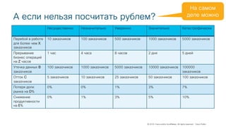 © 2018 Cisco and/or its affiliates. All rights reserved. Cisco Public
Несущественно Незначительно Умеренно Значительно Катастрофически
Перебой в работе
для более чем X
заказчиков
10 заказчиков 100 заказчиков 500 заказчиков 1000 заказчиков 5000 заказчиков
Прерывание
бизнес операций
на Z часов
1 час 4 часа 8 часов 2 дня 5 дней
Утечка данных B
заказчиков
100 заказчиков 1000 заказчиков 5000 заказчиков 10000 заказчиков 100000
заказчиков
Отток C
заказчиков
5 заказчиков 10 заказчиков 25 заказчиков 50 заказчиков 100 заказчиков
Потеря доли
рынка на D%
0% 0% 1% 3% 7%
Снижение
продуктивности
на E%
0% 1% 3% 5% 10%
А если нельзя посчитать рублем?
На самом
деле можно
 