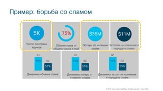 © 2018 Cisco and/or its affiliates. All rights reserved. Cisco Public
Пример: борьба со спамом
75%
55%
Q2
Q1
Потери от «чтения»
спама
Число почтовых
ящиков
Объем спама от
общего числа e-mail
Динамика объема спама
$35M5К
Затраты на хранение и
передачу спама
75%
55%
Q2
Q1
Динамика потерь от
«чтения» спама
75%
55%
Q2
Q1
Динамика затрат на хранение
и передачу спама
75% $11M
 