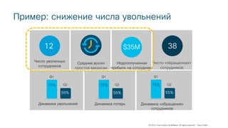 © 2018 Cisco and/or its affiliates. All rights reserved. Cisco Public
Пример: снижение числа увольнений
75%
55%
Q2
Q1
Недополученная
прибыль на сотрудника
Число уволенных
сотрудников
Среднее время
простоя вакансии
Динамика увольнений
$35M12
Число «обращенных»
сотрудников
75%
55%
Q2
Q1
Динамика потерь
75%
55%
Q2
Q1
Динамика «обращения»
сотрудников
38
 