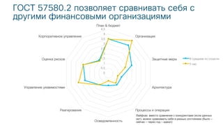 0
0,5
1
1,5
2
2,5
3
3,5
4
4,5
План & бюджет
Организация
Защитные меры
Архитектура
Процессы и операции
Осведомленность
Реагирование
Управление уязвимостями
Оценка рисков
Корпоративное управление
В среднем по отрасли
У нас
Лайфхак: вместо сравнения с конкурентами (если данных
нет), можно сравнивать себя в разных состояниях (было –
сейчас – через год – идеал)
ГОСТ 57580.2 позволяет сравнивать себя с
другими финансовыми организациями
 