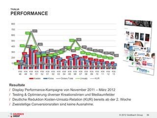THALIA

PERFORMANCE




Resultate
/ Display Performance-Kampagne von November 2011 – März 2012
/ Testing & Optimierung diverser Kreationslinien und Mediaumfelder
/ Deutliche Reduktion Kosten-Umsatz-Relation (KUR) bereits ab der 2. Woche
/ Zweistellige Conversionsraten sind keine Ausnahme.

                                                                  © 2012 Goldbach Group   36
 