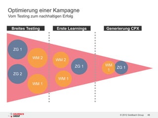 Optimierung einer Kampagne
Vom Testing zum nachhaltigen Erfolg


 Breites Testing          Erste Learnings    Generierung CPX




  ZG 1

             WM 2
                         WM 2
                                      ZG 1   WM
                                                  ZG 1
                                              1
  ZG 2
                           WM 1
             WM 1




                                                   © 2012 Goldbach Group   48
 