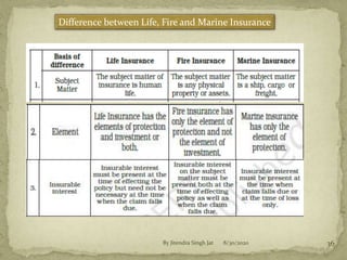 8/30/2020By Jitendra Singh Jat 36
Difference between Life, Fire and Marine Insurance
 