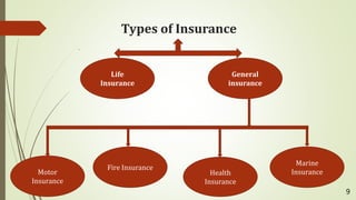 Types of Insurance
.
9
Life
Insurance
General
insurance
Marine
Insurance
Health
Insurance
Fire Insurance
Motor
Insurance
 