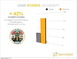 CASE STUDIES: LA COUNTY
                                            Supply   Demand


                    + 42%
                                                     150

                PLACEMENT OUTCOMES

        Los Angeles County TSE Program                   113
               Exceeded goal by
            100 placements in 6 mos.

                                                     75



                                                     38



                                                     0




Tuesday, February 19, 13
 