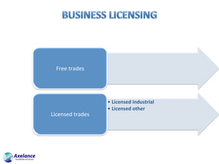 Free	trades		
• Licensed	industrial		
• Licensed	other	
Licensed	trades		
 