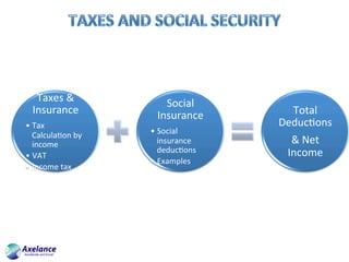Taxes	&	
Insurance	
• Tax	
CalculaSon	by	
income	
• VAT	
• Income	tax	
Social	
Insurance	
• Social	
insurance	
deducSons		
• Examples	
Total	
DeducSons		
&	Net	
Income		
 