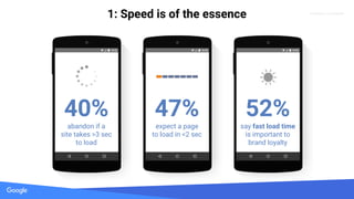 Proprietary + Confidential
40%
abandon if a
site takes >3 sec
to load
47%
expect a page
to load in <2 sec
52%
say fast load time
is important to
brand loyalty
1: Speed is of the essence
 
