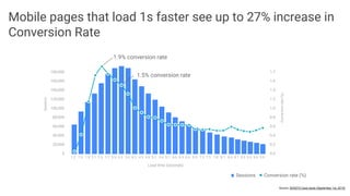 Proprietary + ConfidentialSource: SOASTA Case study (September 1st, 2015)
180,000
160,000
140,000
120,000
100,000
80,000
60,000
40,000
20,000
0
1.7
1.6
1.4
1.2
1.0
0.8
0.6
0.4
0.2
0.0
1.2 1.5 1.8 2.1 2.4 2.7 3.0 3.3 3.6 4.2 4.5 4.8 5.1 5.4 5.7 6.0 6.3 6.6 6.9 7.2 7.5 7.8 8.1 8.4 8.7 9.0 9.3 9.6 9.9
Load time (seconds)
Conversionrate(%)
Sessions
Sessions Conversion rate (%)
1.9% conversion rate
1.5% conversion rate
Mobile pages that load 1s faster see up to 27% increase in
Conversion Rate
 