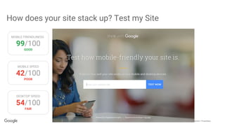 Confidential + Proprietary
How does your site stack up? Test my Site
MOBILE FRIENDLINESS
99/100
GOOD
MOBILE SPEED
42/100
POOR
DESKTOP SPEED
54/100
FAIR
 