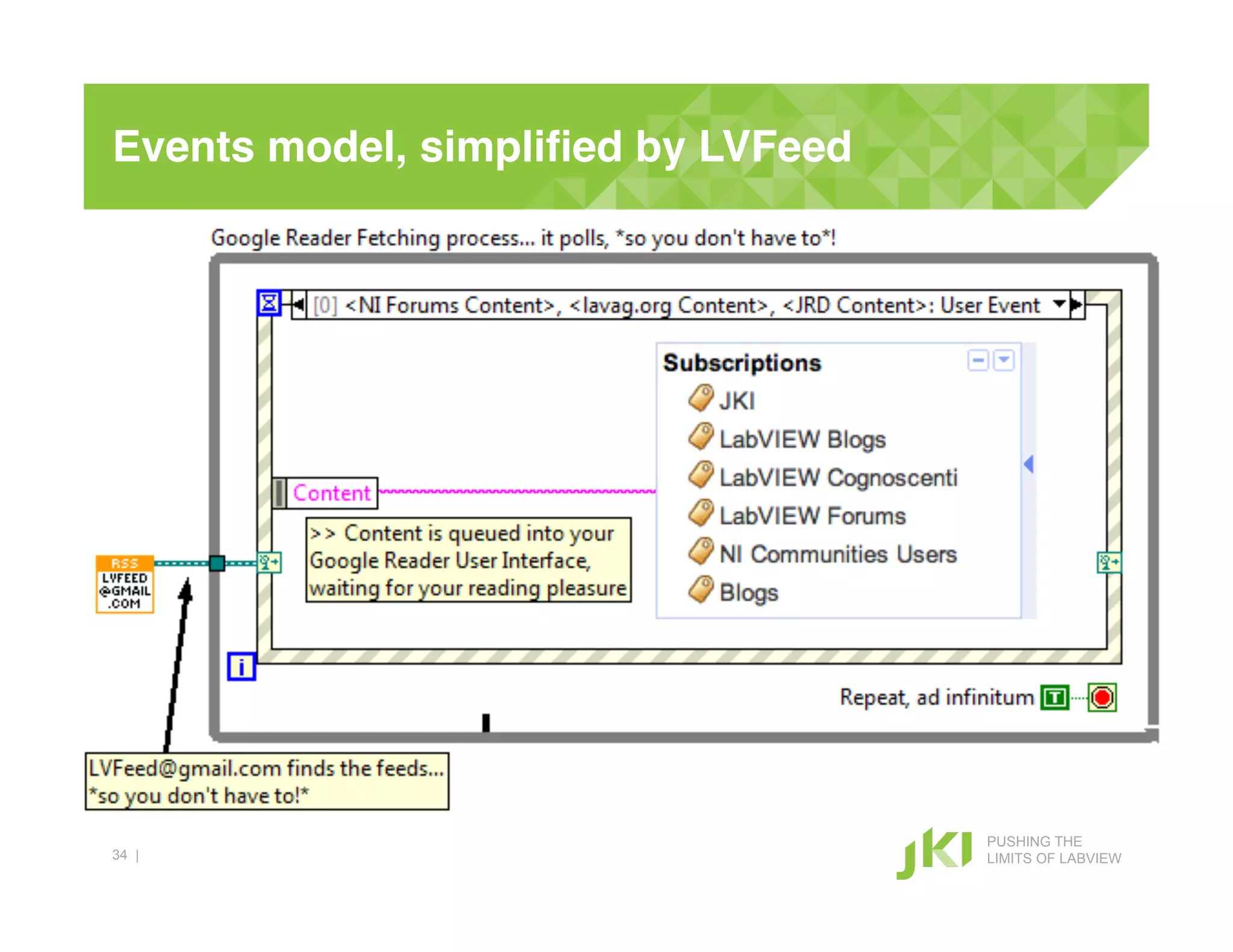 Events model, simpliﬁed by LVFeed!




                                     PUSHING THE
34 |                                 LIMITS OF LABVIEW
 