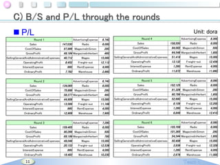 C) B/S and P/L through the rounds
 P/L

Unit: dora

Round 1
AdvertisingExpense 6,740
Sales
147,030
Radio
6,000
CostOfSales
97,866 MagazineInSimon
280
GrossProfit
49,164 MargazineInHerbert
460
SellingGeneralAndAdministrativeExpenses 40,712
Wages
15,000
OperatingProfit
8,452
Freight-out
12,112
InterestExpense
660
RentExpense
4,000
OrdinaryProfit

7,792

Warehouse

2,860

Round 2
AdvertisingExpense 6,740
Sales
134,065
Radio
6,000
CostOfSales
75,688 MagazineInSimon
280
GrossProfit
58,377 MargazineInHerbert
460
SellingGeneralAndAdministrativeExpenses 44,808
Wages
15,000
OperatingProfit
13,569
Freight-out
11,168
InterestExpense
660
RentExpense
4,000
OrdinaryProfit

12,909

Warehouse

7,900

Round 3
AdvertisingExpense 7,280
Sales
159,465
Radio
6,000
CostOfSales
90,266 MagazineInSimon
500
GrossProfit
69,199 MargazineInHerbert
780
SellingGeneralAndAdministrativeExpenses 49,046
Wages
15,000
OperatingProfit
20,153
Freight-out
12,536
InterestExpense
660
RentExpense
4,000
OrdinaryProfit

11

19,493

Warehouse

10,230

8,300
Sales
158,550
Radio
6,000
CostOfSales
94,002 MagazineInSimon
500
GrossProfit
64,548 MargazineInHerbert 1,800
SellingGeneralAndAdministrativeExpenses 51,416
Wages
15,000
OperatingProfit
13,132
Freight-out
12,456
InterestExpense
1,260
RentExpense
4,000
OrdinaryProfit
11,872
Warehouse
11,660
Round 4

AdvertisingExpense

8,080
Sales
152,125
Radio
6,000
CostOfSales
91,326 MagazineInSimon
280
GrossProfit
60,799 MargazineInHerbert 1,800
SellingGeneralAndAdministrativeExpenses 52,690
Wages
15,000
OperatingProfit
8,109
Freight-out
12,200
InterestExpense
1,260
RentExpense
4,000
OrdinaryProfit
6,849
Warehouse
13,410
Round 5

AdvertisingExpense

AdvertisingExpense 8,080
155,709
Radio
6,000
CostOfSales
101,365 MagazineInSimon
280
GrossProfit
54,344 MargazineInHerbert 1,800
SellingGeneralAndAdministrativeExpenses 50,408
Wages
15,000
OperatingProfit
3,936
Freight-out
12,328
InterestExpense
1,260
RentExpense
4,000
OrdinaryProfit
2,676
Warehouse
11,000
Round 6

Sales

 