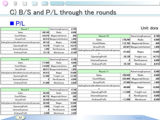 C) B/S and P/L through the rounds
 P/L
8,700
6,000
CostOfSales
123,670 MagazineInSimon
900
Round 10
GrossProfit
62,510 MargazineInHerbert 1,800
Sales
SellingGeneralAndAdministrativeExpenses 48,132
Wages
15,000
CostOfSales
OperatingProfit
14,378
Freight-out
14,272
GrossProfit
InterestExpense
1,260
RentExpense
4,000
SellingGeneralAndAdministrativeExpense
OrdinaryProfit
13,118
Warehouse
6,160
s
OperatingProfit
Round 8
AdvertisingExpense 6,700
InterestExpense
Sales
177,480
Radio
4,000
OrdinaryProfit
CostOfSales
110,969 MagazineInSimon
900
GrossProfit
66,511 MargazineInHerbert 1,800
Round 11
SellingGeneralAndAdministrativeExpenses 45,412
Wages
15,000
Sales
OperatingProfit
21,099
Freight-out
13,792
CostOfSales
InterestExpense
0
RentExpense
4,000
GrossProfit
OrdinaryProfit
21,099
Warehouse
5,920
SellingGeneralAndAdministrativeExpense
s
Round 9
AdvertisingExpense 4,740
Round 7
Sales

Sales
CostOfSales
GrossProfit
SellingGeneralAndAdministrativeExpenses
OperatingProfit
InterestExpense
OrdinaryProfit

12

Unit: dora

AdvertisingExpense
186,180
Radio

99,300
Radio
4,000
66,770 MagazineInSimon
280
32,530 MargazineInHerbert
460
36,336
Wages
15,000
-3,806
Freight-out
9,296
0
RentExpense
4,000
-3,806
Warehouse
3,300

OperatingProfit
InterestExpense
OrdinaryProfit

AdvertisingExpense
176,240
Radio
112,783 MagazineInSimon
63,457 MargazineInHerbert

6,700
4,000
900
1,800

47,322

Wages

15,000

16,135
0
16,135

Freight-out
RentExpense

14,712
4,000
6,910

Warehouse

AdvertisingExpense
159,945
Radio
122,465 MagazineInSimon
37,480 MargazineInHerbert

6,080
4,000
280
1,800

49,066

Wages

15,000

-11,586
0
-11,586

Freight-out
RentExpense

15,696
4,000
8,290

Warehouse

 