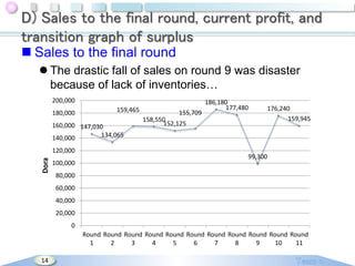 D) Sales to the final round, current profit, and
transition graph of surplus
 Sales to the final round
 The drastic fall of sales on round 9 was disaster
because of lack of inventories…
200,000
180,000

159,465

160,000 147,030
134,065
140,000

Dora

120,000
100,000

155,709

158,550
152,125

186,180
177,480

176,240
159,945

99,300

80,000
60,000
40,000
20,000

0
Round Round Round Round Round Round Round Round Round Round Round
1
2
3
4
5
6
7
8
9
10
11
14

 