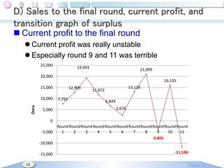 D) Sales to the final round, current profit, and
transition graph of surplus
 Current profit to the final round
 Current profit was really unstable
 Especially round 9 and 11 was terrible
25,000

19,493

21,099

20,000

16,135

15,000

Dora

10,000
5,000

12,909
7,792

13,118

11,872
6,849
2,676

0
Round Round Round Round Round Round Round Round Round Round Round
1
2
3
4
5
6
7
8
9
10
11
-5,000
-3,806
-10,000
-15,000
15

-11,586

 