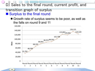 D) Sales to the final round, current profit, and
transition graph of surplus
 Surplus to the final round
 Growth rate of surplus seems to be poor, as well as
the falls on round 9 and 11
160,000
136,135
124,549
123,807
120,001

140,000
120,000

102,708

Dora

100,000
80,065

80,000

86,915 89,591

68,193

60,000

48,700

40,000 35,792
20,000
0
Round Round Round Round Round Round Round Round Round Round Round
1
2
3
4
5
6
7
8
9
10
11
16

 