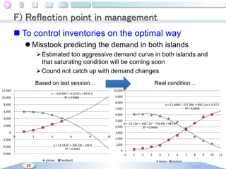 F) Reflection point in management
 To control inventories on the optimal way
 Misstook predicting the demand in both islands
 Estimated too aggressive demand curve in both islands and
that saturating condition will be coming soon
 Cound not catch up with demand changes
Based on last session…
12,000

Real condition…
10,000

y = -144.93x2 + 412.07x + 5676.2
R² = 0.9968

10,000

9,000
8,000

8,000

7,000

6,000

6,000

4,000

5,000

2,000

4,000

0
-2,000

y = 11.668x3 - 257.38x2 + 995.11x + 5147.5
R² = 0.9859

y = -12.14x3 + 249.72x2 - 758.69x + 881.87
R² = 0.9966

3,000
0

2

4

6

8

y = 72.143x2 + 326.54x - 145.4
R² = 0.9961

-4,000
-6,000

10

2,000

1,000
0
0

simon

19

herbert

1

2

3

4
Simon

5

6
Herbert

7

8

9

10

11

 