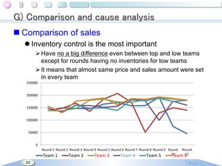 G) Comparison and cause analysis
 Comparison of sales
 Inventory control is the most important
 Have no a big difference even between top and low teams
except for rounds having no inventories for low teams
 It means that almost same price and sales amount were set
in every team
250000
200000
150000
100000
50000
0
Round 1 Round 2 Round 3 Round 4 Round 5 Round 6 Round 7 Round 8 Round 9 Round Round
10
11
Team 1
Team 2
Team 3
Team 4
Team 5
Team 6

20

 