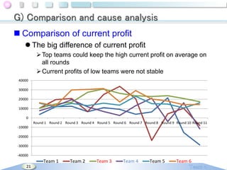 G) Comparison and cause analysis
 Comparison of current profit
 The big difference of current profit
 Top teams could keep the high current profit on average on
all rounds
 Current profits of low teams were not stable
40000
30000
20000
10000
0
Round 1 Round 2 Round 3 Round 4 Round 5 Round 6 Round 7 Round 8 Round 9 Round 10 Round 11
-10000
-20000
-30000
-40000

Team 1
21

Team 2

Team 3

Team 4

Team 5

Team 6

 