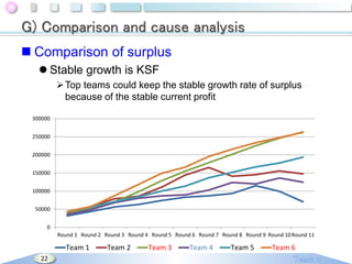 G) Comparison and cause analysis
 Comparison of surplus
 Stable growth is KSF
 Top teams could keep the stable growth rate of surplus
because of the stable current profit
300000
250000
200000

150000
100000
50000
0
Round 1 Round 2 Round 3 Round 4 Round 5 Round 6 Round 7 Round 8 Round 9 Round 10 Round 11

Team 1
22

Team 2

Team 3

Team 4

Team 5

Team 6

 