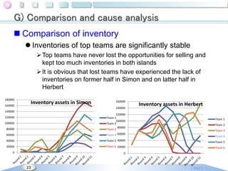 G) Comparison and cause analysis
 Comparison of inventory
 Inventories of top teams are significantly stable
 Top teams have never lost the opportunities for selling and
kept too much inventories in both islands
 It is obvious that lost teams have experienced the lack of
inventories on former half in Simon and on latter half in
Herbert
180000
160000

Inventory assets in Simon

160000
140000

140000

Inventory assets in Herbert

60000

120000
Team 1
100000
Team 2
80000
Team 3
Team 4 60000

40000

Team 5 40000

Team 5

20000

Team 6 20000

Team 6

0

0

120000
100000
80000

23

Team 1
Team 2
Team 3
Team 4

 