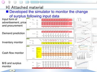 H) Attached material
 Developed the simulator to monitor the change
of surplus following input data
ound 1

ound 2

ound 3

ound 4

ound 5

ound 6

ound 7

ound 8

ound 9

ound 10

ound 11

6,000

6,000

6,000

6,000

6,000

6,000

6,000

4,000

4,000

4,000

4,000

simon

4

4

2

2

4

4

1

1

4

1

herbert

Adv.

4

4

2

1

1

1

1

1

4

1

radio
magazine

ound 2

ound 7

ound 8

ound 10

ound 11

150

150

150

150

150

145

145

150

140

150

dora/n

145

145

145

150

145

149

145

145

150

130

105

dora/n

1,000

850

700

600

800

600

200

200

0

0

50

n

300

350

500

200

0

600

200

1,500

1,600

1,200

1,200

n

0

0

10,000

0

0

0

-21,000

0

0

0

Loan
Loans

11,000

11,000

11,000

21,000

21,000

ound 6

21,000

21,000

0

ound 9

0

100

1

145

herbert

ound 5

120

1800

2

pages

simon
simon

ound 4

780

900

pages

1

0

procurement

ound 3

145 145 145 150

500

4

herbert

280

ound 1
price

145 150 150 150

140

4

herbert

Product

160

460

simon

dora

dora

0

dora

80

12,000

y = -144.93x2 + 412.07x + 5676.2
R² = 0.9968

10,000

60
40

8,000

20

6,000

0

Ro
un
d
Ro 1
un
d
Ro 2
un
d
Ro 3
un
d
4
R

Input form of
advertisement, price
and procurement

INP

4,000
2,000
0
-2,000

Demand
ound 1

ound 2

ound 7

ound 8

971

931

950

938

756

710

628

432

210

217

143

n

43

simon

67

117

157

325

441

656

792

868

1,122

1,319

Demand prediction

ound 4

ound 5

ound 6

ound 9

4

5

6

7

10

5,056

4,087

2,931

1,459

-303

-2,355

-4,696

-7,328

1,468

2,420

3,241

4,411

5,675

7,084

8,637

10,334

12,176

ound 2

ound 3

ound 4

ound 5

ound 6

ound 7

ound 8

ound 9

ound 10

ound 11

6,090

6,001

5,900

5,740

5,340

4,780

3,400

2,330

1,630

1,201

1,104

248

400

690

900

1,820

2,556

3,678

4,600

5,602

6,013

6,100

ound 1

ound 2

ound 3

ound 4

ound 5

ound 6

ound 7

ound 8

ound 9

ound 10

ound 11

Herbert

3

4

5

y=

6

7

8

9

10

72.143x2

+ 326.54x - 145.4
R² = 0.9961

-6,000
simon

herbert

y = 11.668x3 - 257.38x2 + 995.11x + 5147.5
R² = 0.98592

10,000

7,000

9,000

6,000

8,000

6,090 6,001 5,900

7,000

5,000

6,000
4,000

5,000

Inverntory
ound -1
Inventory

simon

29

0

50

0

0

0

172

340

330

313

170

n

0

257

790

973

1,166

1,341

1,100

444

252

0

378

659

n

ound 1
ales

4,000

500

herbert

Inventory monitor

2

11

5,615

712

ound 1
imon

3

5,861

298

herbert

2

5,972

simon

9

ound 11

1
total_prediction

8

ound 10

1

n

herbert

ound 3

0

-4,000

ound 2

971
43

simon
herbert

829
67

ound 3

950
117

ound 4

900
157

ound 5

700
325

ound 6

ound 7

600
441

628
656

ound 8

432
792

ound 9

210
452

ound 10

217
1,122

y = -12.14x3 + 249.72x2 - 758.69x + 881.87
R² = 0.99656

2,000

2,000
1,000

ound 11

143
1,319

n
n

1

147030

Cash-in

ales
Account eceivable
Loan

Cash-out

Pay
AccountPayable

Cash flow monitor

Adv.

134065

152125

155709

186180

177480

99300

5
Simon

7

9

Herbert

11

159465

158550

176240

159945

ound 2

ound 3

ound 4

ound 5

ound 6

ound 7

ound 8

ound 9

ound 10

ound 11

89,550

33,446

20,659

8,513

16,878

10,423

23,470

66,070

80,978

110,854

97,161

88,218

80,439

95,679

95,130

91,275

93,425

111,708

106,488

59,580

105,744

95,967

0 dora

59,700

58,812

53,626

63,786

63,420

60,850

62,284

74,472

70,992

39,720

70,496

63,978 dora

Cash-in
AccountReceivable

60,000

79,863 dora

0

0

0

10,000

0

0

0

0

0

0

0

0 dora

57,400

81,970

76,615

75,040

75,040

57,400

57,400

75,040

32,200

98,035

92,680

75,040 dora

105,250

24,600

35,130

32,835

32,160

32,160

24,600

24,600

32,160

13,800

42,015

39,720 dora

140,000
0
120,000

Cash-out Adv.
Round 1

Round 2

Round 3

Round 4

Round 5

6,740

7,280

8,300

8,080

8,080

8,700

6,700

4,740

6,700

6,080

15,000

15,000

15,000

15,000

15,000

15,000

15,000

15,000

15,000

15,000

15,000 dora

Freight

12,112

11,168

12,536

12,456

12,200

12,328

14,272

13,792

9,296

14,712

15,696

4,000 dora

ent

4,000

4,000

4,000

4,000

4,000

4,000

4,000

4,000

4,000

4,000

4,000

4,000 dora

80,000

Debtor AccountReceivable

2,860

7,900

10,230

11,660

13,410

11,000

6,160

5,920

3,300

6,910

8,290

0 dora

60,000

Debtor Inventory

660

660

660

1,260

1,260

1,260

1,260

0

0

0

0

0 dora

40,000

Creditor AccountPayable

epay

0

0

0

0

0

0

0

21,000

0

0

0

33,446

20,659

8,513

16,878

10,423

23,470

66,070

80,978

110,854

97,161

79,863

dora

Cash-out
AccountPayable

20,000

6,740

CahInHand

#N/A

Cash-out Pay
40,000

15,000

Interest

0 dora
#N/A

dora

100,000

Debtor Cash

Creditor Borrowings

20,000
0
Round Round Round Round Round
1
2
3
4
5

urplus

B/S and surplus
monitor

ound 3

ound 4

ound 5

ound 6

ound 7

ound 8

ound 10

ound 11

20,659

8,513

16,878

10,423

23,470

66,070

80,978

110,854

97,161

79,863

58,812

53,626

63,786

63,420

60,850

62,284

74,472

70,992

39,720

70,496

63,978

Inventory
Land
Creditor

AccountPayable
Borrowings
Capital

urplus

25

ound 2

33,446

ound 9

29,315

66,078

86,129

104,163

119,796

112,750

63,140

52,885

37,950

56,926

68,600

650,000

650,000

650,000

650,000

650,000

650,000

650,000

650,000

650,000

650,000

650,000

24,600

35,130

32,835

32,160

32,160

24,600

24,600

32,160

13,800

42,015

39,720

11,000

11,000

11,000

21,000

21,000

21,000

21,000

0

0

0

0

700,000

700,000

700,000

700,000

700,000

700,000

700,000

700,000

700,000

700,000

700,000

35,973

44,233

64,593

81,301

87,909

102,904

108,082

122,695

124,724

132,568

122,721

124,724
122,695 132,568
140,000
108,082
102,904
120,000
87,909
81,301
100,000
64,593
80,000
44,233
60,000 35,973
40,000
20,000
0

Ro
un
d
Ro 1
un
d
Ro 2
un
d
Ro 3
un
d
Ro 4
un
d
Ro 5
un
d
Ro 6
un
d
Ro 7
un
d
Ro 8
un
Ro d 9
un
d
10

ound 1
Cash
Account eceivable

Debtor

2

Cash-in Sales

Wages

Warehouse

400

690

0

80,000

ound 1
BeginningCash

3

248
1

1,000

120,000
0
-1
100,000

Cash-Flow

3,000

3,000

3

 