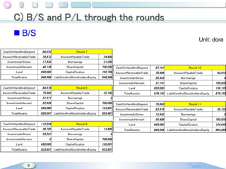 C) B/S and P/L through the rounds
 B/S

Unit: dora

CashOnHandAndDeposit

66,070

AccountReceivableTrade

74,472

AccountPayableTrade

24,600

InventriesInSimon

17,630

Borrowings

21,000

InventriesInHervert

40,136

ShareCapital

700,000

CashOnHandAndDeposit

97,161

Land

650,000

CapitalSurplus

102,708

AccountReceivableTrade

70,496

AccountPayableTrade

848,308

InventriesInSimon

29,353

Borrowings

InventriesInHervert

31,141

ShareCapital

700,000

Land

650,000

CapitalSurplus

136,135

Round 7

848,308 LiabilitiesAndStockholdersEquity

TotalAssets

Round 10

42,015
0

CashOnHandAndDeposit

80,978

AccountReceivableTrade

70,992

AccountPayableTrade

InventriesInSimon

31,371

Borrowings

InventriesInHervert

22,626

ShareCapital

700,000

CashOnHandAndDeposit

79,863

Land

650,000

CapitalSurplus

123,807

AccountReceivableTrade

63,978

AccountPayableTrade

855,967

InventriesInSimon

15,942

Borrowings

InventriesInHervert

54,486

ShareCapital

700,000

Land

650,000

CapitalSurplus

124,549

Round 8

855,967 LiabilitiesAndStockholdersEquity

TotalAssets
CashOnHandAndDeposit

110,854

AccountReceivableTrade

39,720

AccountPayableTrade

InventriesInSimon

33,227

Borrowings

InventriesInHervert

0
650,000

Land

9

TotalAssets

878,150 LiabilitiesAndStockholdersEquity

878,150

0

Round 9

13,800
0

ShareCapital

700,000

CapitalSurplus

120,001

833,801 LiabilitiesAndStockholdersEquity

TotalAssets

32,160

833,801

TotalAssets

Round 11

864,269 LiabilitiesAndStockholdersEquity

39,720
0

864,269

 