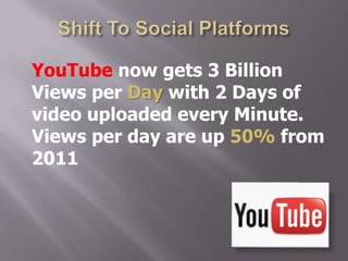 YouTube now gets 3 Billion
Views per Day with 2 Days of
video uploaded every Minute.
Views per day are up 50% from
2011
 