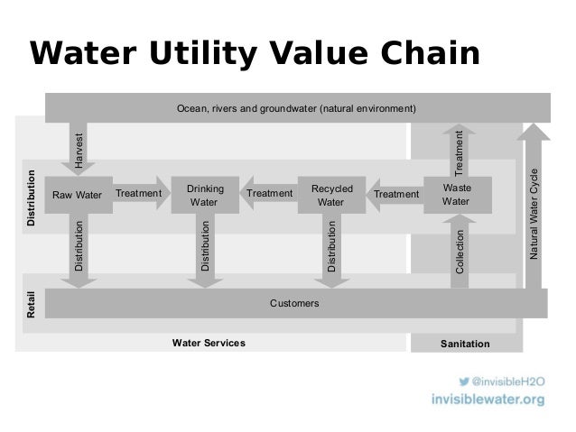 Is Water Service A Natural Monopoly Is Water Service A Natural Monopoly
