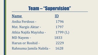 Team – “Supervision”
Name ID
Anika Ferdous - 1796
Mst. Nargis Aktar - 1797
Atkia Najifa Mayisha - 1799 (L)
MD Nayem - 1833
Harun or Roshid - 2229
Rahnuma Jamila Nabila - 1628
 