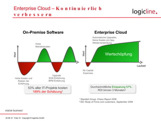 Enterprise Cloud –  Kontinuierlich verbessern 1  Standish Group, Chaos Report 2006 2  IDC Study of Force.com customers, September 2009 On-Premise Software Upgrade SOA Einführung BPM Einführung Hohe Kosten und Risiken der Einführung Automatische Upgrades, Keine Kosten pro App, Wiederverwendung Wert Laufzeit Enterprise Cloud Durchschnittliche  Einsparung 57% . ROI binnen 3 Monaten 2 53% aller IT-Projekte kosten 189% der Schätzung 1 Wertschöpfung Hohe Betriebskosten No Capital Expenses Wert 