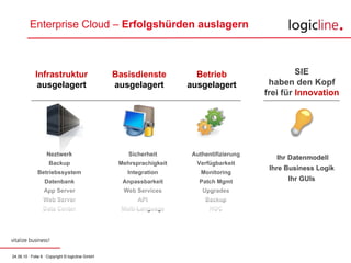 Enterprise Cloud –  Erfolgshürden auslagern SIE haben den Kopf frei für  Innovation Infrastruktur ausgelagert Basisdienste ausgelagert Betrieb ausgelagert Ihr Datenmodell Ihre Business Logik Ihr GUIs Neztwerk Backup Betriebssystem Datenbank App Server Web Server Data Center Sicherheit Mehrsprachigkeit Integration Anpassbarkeit Web Services API Multi-Language Authentifizierung Verfügbarkeit Monitoring Patch Mgmt Upgrades Backup NOC 