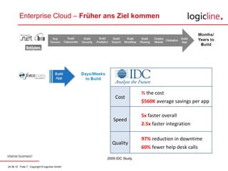 Enterprise Cloud –  Früher ans Ziel kommen 2009 IDC Study Cost ½  the cost $560K  average savings per app Speed 5x   faster overall 2.5x  faster integration Quality 97%  reduction in downtime 60%   fewer help desk calls 