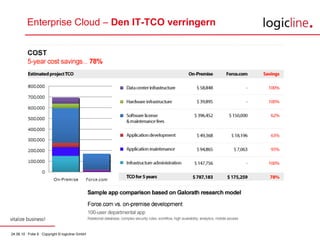 Enterprise Cloud –  Den IT-TCO verringern 