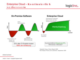 Enterprise Cloud –  Kontinuierlich verbessern 1  Standish Group, Chaos Report 2006 2  IDC Study of Force.com customers, Se...