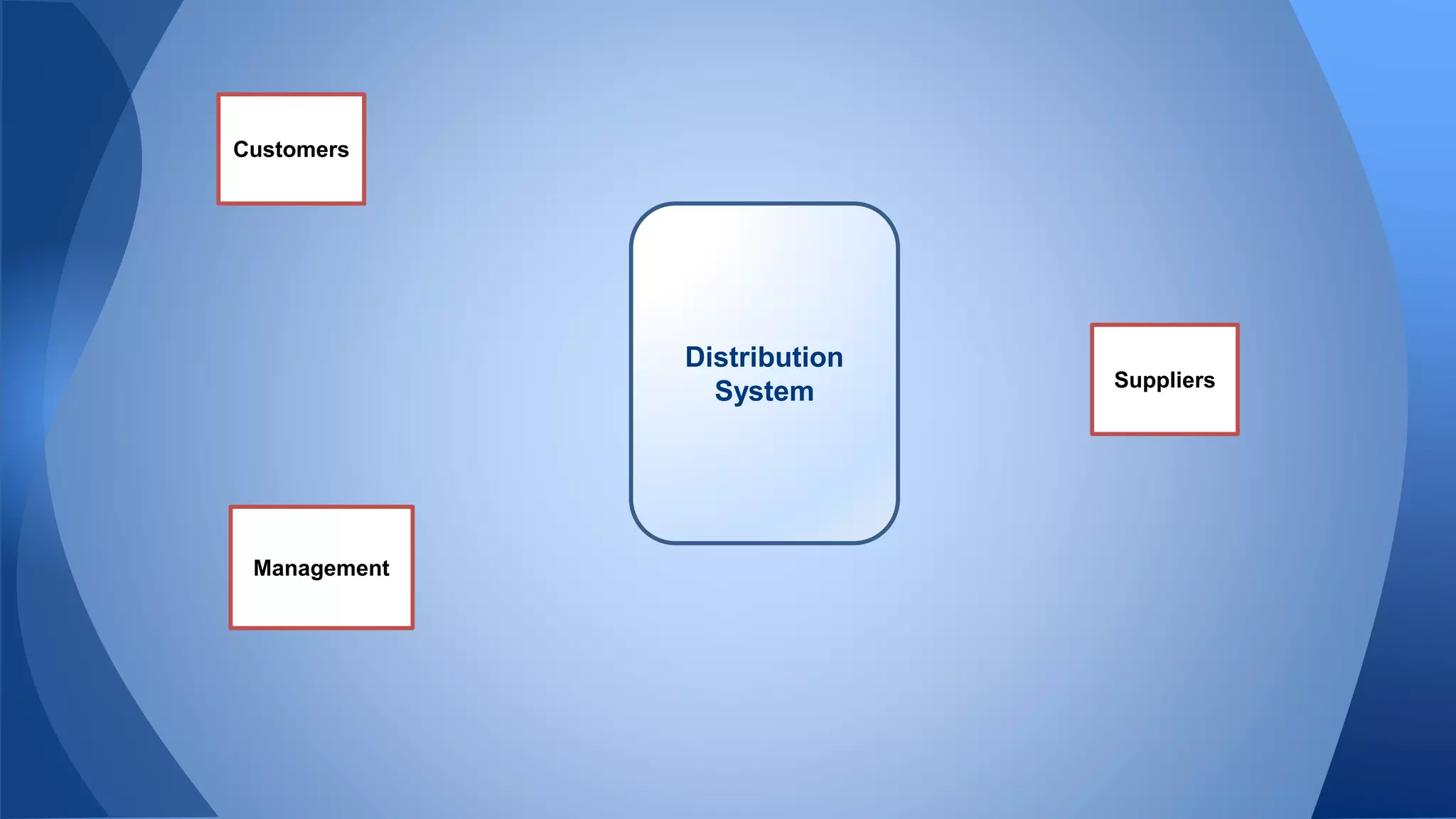 Distribution
System
Customers
Suppliers
Management
 