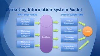 Marketing Information System Model
Database
Accounting
Information
System
Marketing
Research
Subsystem
Marketing
Intellige...