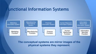Functional Information Systems
Marketing
Information System
Marketing
Function
Manufacturing
Informationg
System
Manufactu...