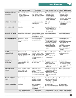 Legal Issues


                                    SOLE PROPRIETORSHIP            PAR TNERSHIP           CORPORATION (S OR C)       LIMITED LIABILITY CORP

PR E F E R R E D B U S I N E S S   Sole-owner business       Business with one or         Sole or multiple-owner     Sole or multiple-owner
STRUCTURE                           where taxes or           more people where             business where             business where
                                    product liability are    taxes or product liability    owner(s) need(s)           owner(s) need(s)
                                    not a concern            are not a concern             company-funded             limited liability
                                                                                           fringe benefits and        but want to be taxed
                                                                                           liability protection       as a partnership

NUMBER OF OWNERS                   One                       Two to be classified as      1-75 for S                 Two (initially, and to be
                                                             a partnership                1 for C                     classified as a
                                                                                                                      partnership)

TYPE OF OWNERS                     Individual                Any                          Limited to US residents    Any
                                                                                            and citizens and to
                                                                                            certain trusts/estates
                                                                                            (S); any (for C)

ATTRIBUTES OF ENTITY               Inseparable from owner    Inseparable from owner       Separate legal entity      Separate legal entity
                                                               but can have debt or
                                                               property in its name

MAJOR ADVANTAGES                   Inexpensive to form       Inexpensive to form          Limited liability          Limited liability as a
                                   Few administrative        Few administrative           Capital is easy to raise      corporation
                                   duties                                                   through sale of stock    Capital is easy to raise
                                                                                          Company-paid fringe           through sale of
                                                                                            benefits (C only)           interests
                                                                                          Tax savings through        Pass-through taxation
                                                                                            income splitting (C      like a partnership
                                                                                            only)                    Unlimited number of
                                                                                                                        owners

MAJOR                              No tax benefits           No tax benefits            Can be costly to form        Can be costly to form
DISADVANTAGE:                      Unlimited liability       Unlimited liability, also  More administrative          More administrative
                                   Business dissolves upon    liable for partners' acts  duties                       duties
                                    death of owner           Legally dissolves upon     S corp limited to 75
                                                              change or death of         shareholders
                                                              partner

LIABILITY AND                      Owner is responsible      Partners are responsible     C corp pays taxes and      Usually taxed as a
REPOR TING                         File Schedule C with      File form 1065                files form 1120            partnership, but can
                                   form 1040                                              S corp passes taxes         be taxed as a corp.
                                                                                           through to owners and      in some states (usually
                                                                                           files 1120S                form 1065)

DEDUCTIBILITY OF                   Losses may be used by     Partnership losses           Do not pass through to     Same as partnership
LOSSES                             owner subject to          passed through to             shareholders (C corp)
                                   passive loss rules        partners                     Passed through to
                                                              (subject to at-risk rules    shareholders (subject
                                                              and passive loss rules)      to at-risk rules) for S
                                                                                           corp

CHOICE OF FISCAL                   Calendar year             Must be same as              No restrictions (C corp)   Same as partnerships
YEAR                                                         principal partners           Must use calendar year
                                                             unless IRS consents           or show as a business
                                                                                           purpose (S corp)

COST OF FORMATION                  Nominal                   None for general             $125 filing fee            $125 filing fee
                                                              partnership                 $10 annual fee for each    $200 annual fee
                                                             $50 filing fee for limited
                                                              partnership

                                    SOLE PROPRIETORSHIP            PAR TNERSHIP           CORPORATION (S OR C)       LIMITED LIABILITY CORP



                                                                                                                                             25
 